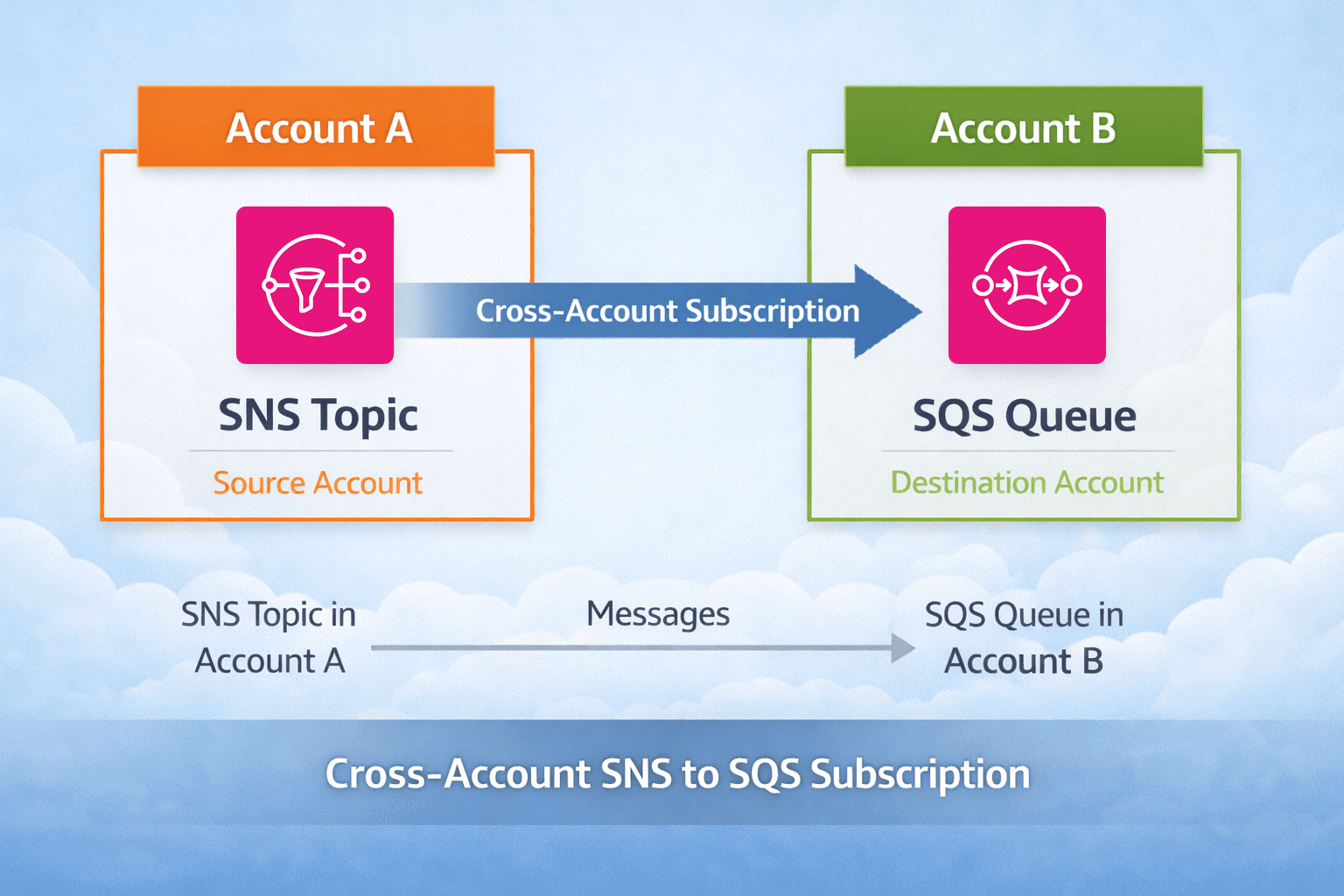 Mastering Cross-Account SNS to SQS Subscriptions with AWS CDK